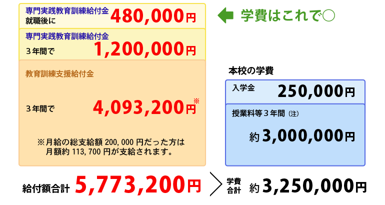 専門実践教育訓練給付金支給例